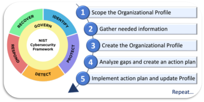 Images/Newsletter Assets/NIST Framework V2.png